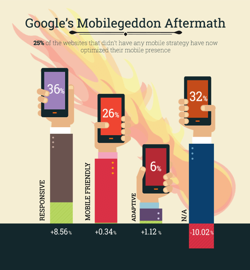 25% of the websites that were not mobile-optimized in April 2015 have made the switch. Out of those, 85% have chosen responsive web design as their strategy to go mobile. (Appticles.com) 