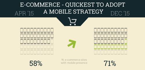 71% of e-commerce websites have now a mobile presence, compared to 58% in April 2015