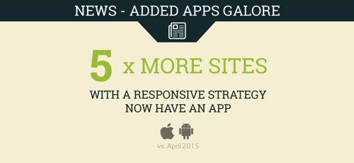 There are now five times more responsive websites with an iOS or Android application attached to them.