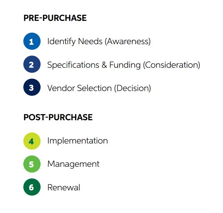 Buyer's Journey stages includes pre-purchase and post-purchase