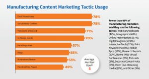 CMI content marketing tactics stats