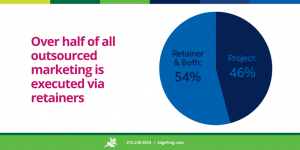 Over half of all outsourced marketing is executed via retainers