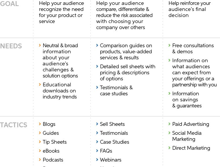 Develop a Tactical Marketing Plan Sagefrog