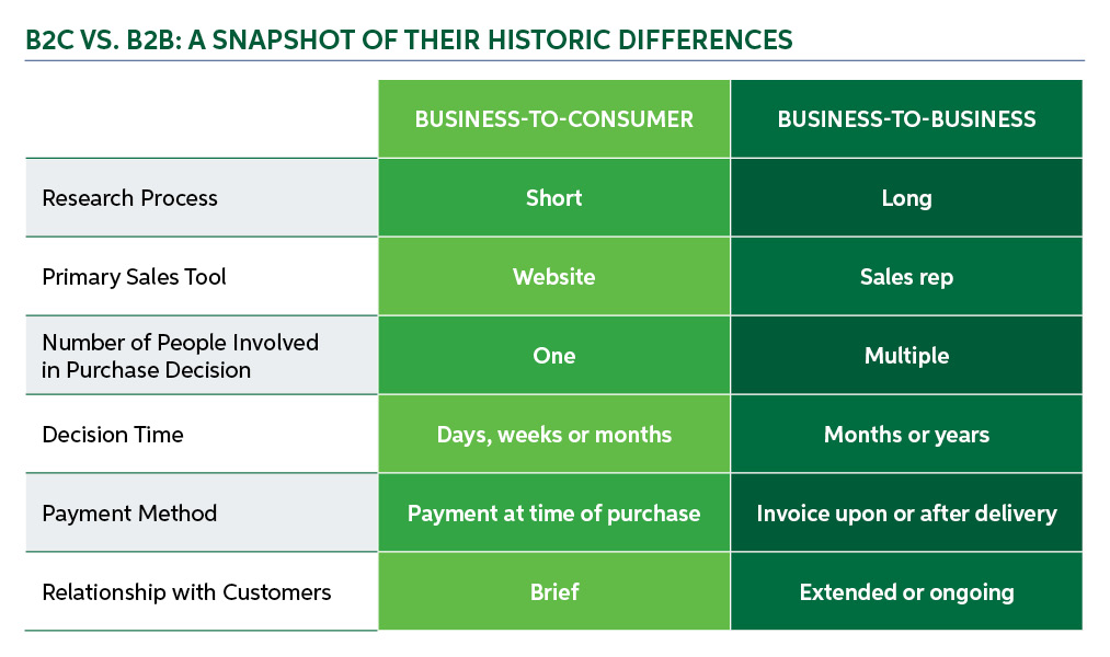 How B2B Sales Are Changing To Mimic B2C | Sagefrog