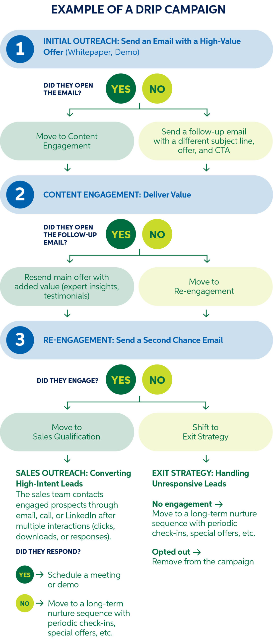 drip campaign example graphic