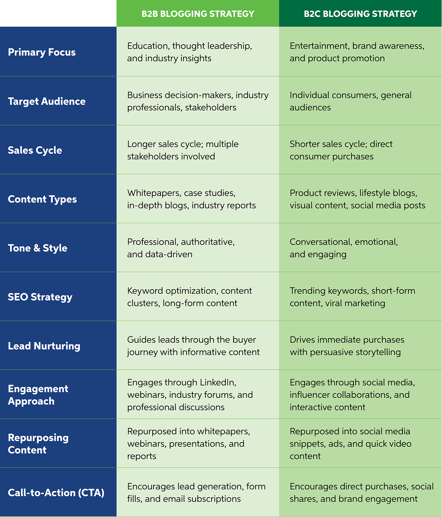 b2c vs b2b blog strategy