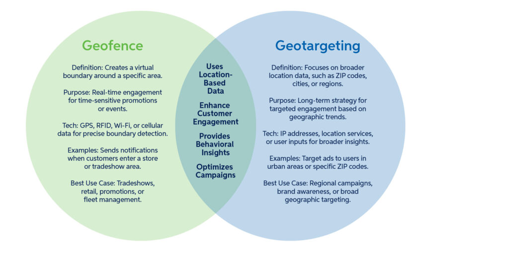 geofencing vs. geotargeting diagram