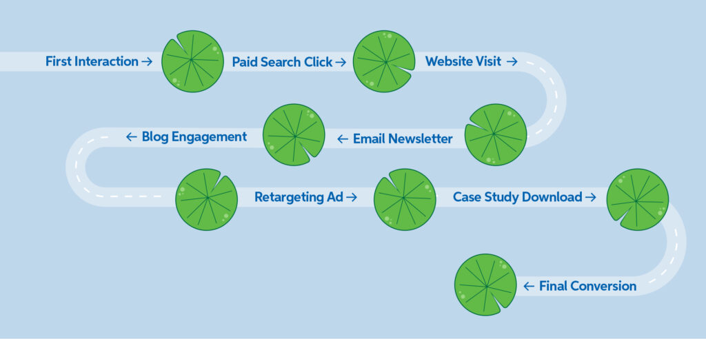 multi-touch attribution example