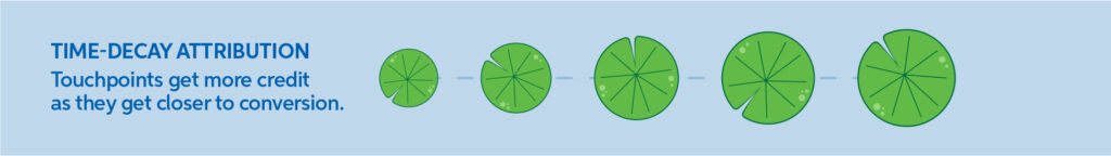 time-decay attribution model example