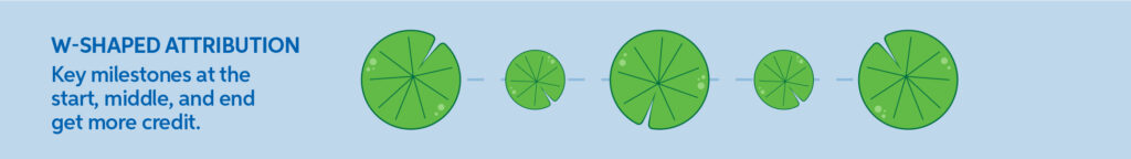 w-shaped attribution model example