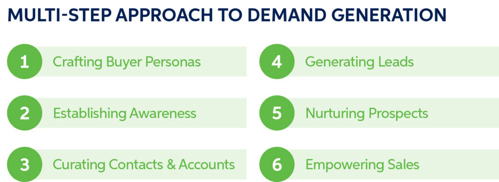 multi-step approach to demand generation