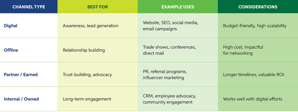 integrated marketing channels