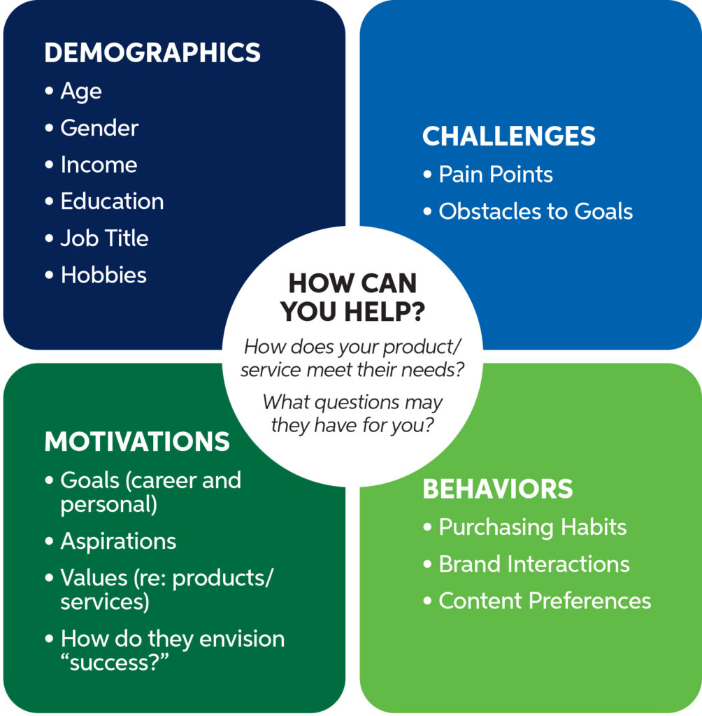 buyer persona mapping infographic