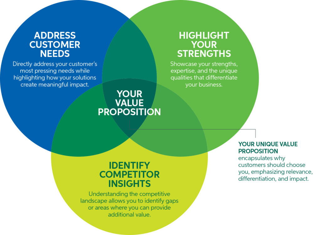 value proposition venn diagram